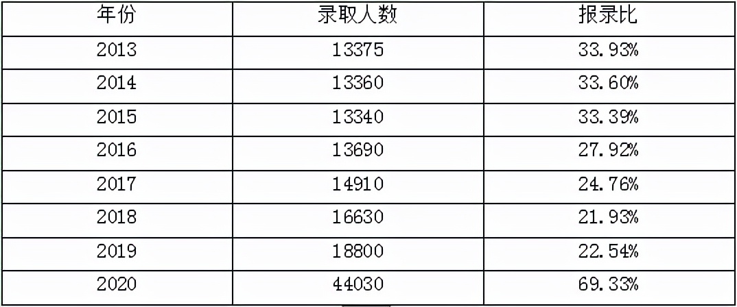 山东专升本2024分数官方分布线图,2022年山东专升本护理多少人报考