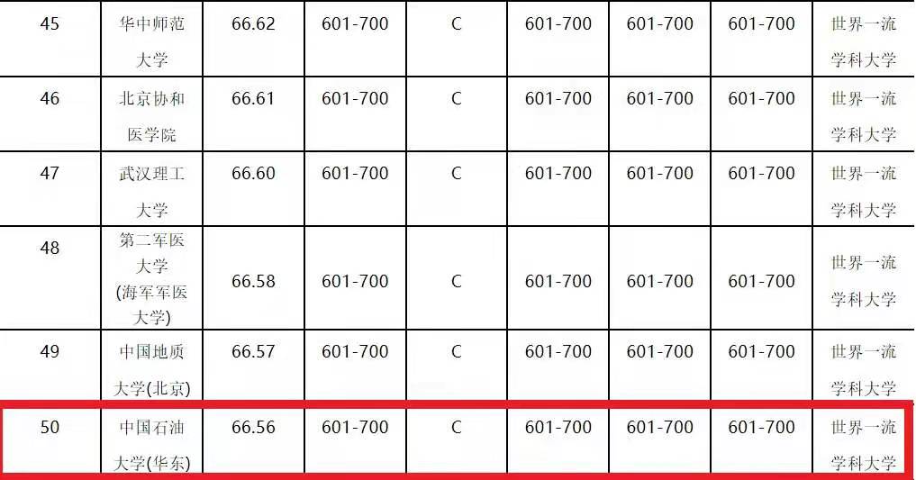 中国石油大学华东学科评估最新,中国石油大学华东顶级学科