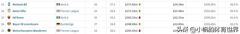 全球足球联赛身价总排行中超,西甲最新俱乐部身价排行
