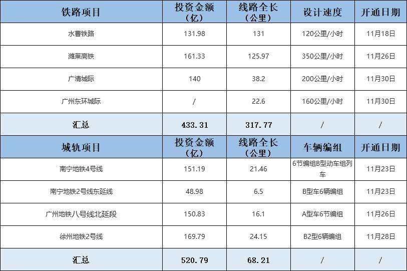 轨道交通全国2023年新项目,最新国家轨道交通重点项目