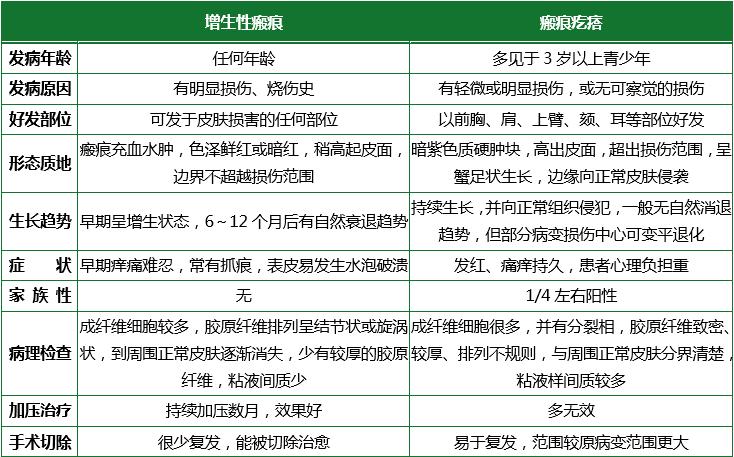 「掌健识」可恶的瘢痕疙瘩，你知道怎么去掉吗？