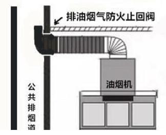 公共管道止逆阀千万慎用,怎样防止烟道止逆阀被油糊住