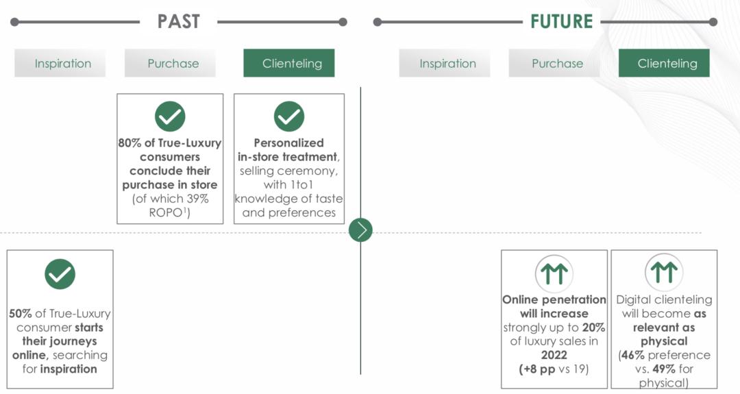 调研一万多名真奢侈消费人群,发现疫情后的全球奢侈品市场变化