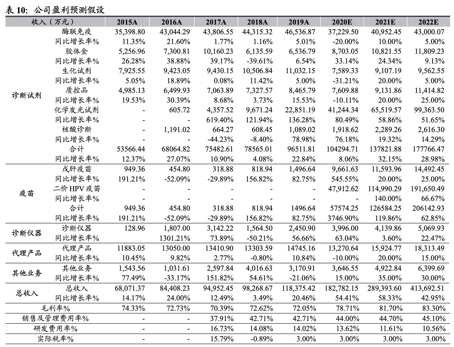 万泰生物旗下多少种疫苗,万泰生物疫苗市场份额