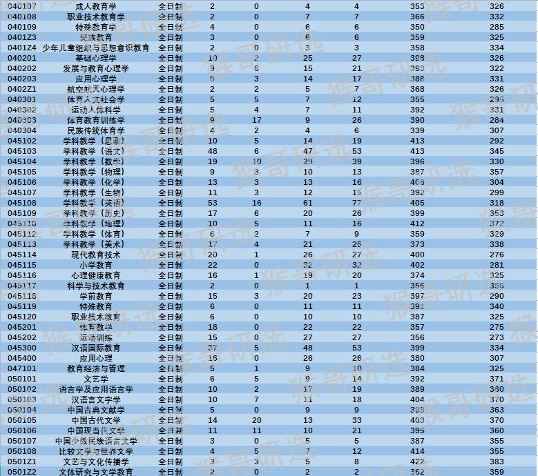陕西师范大学考研难吗知乎,陕西师范大学文学院考研难度