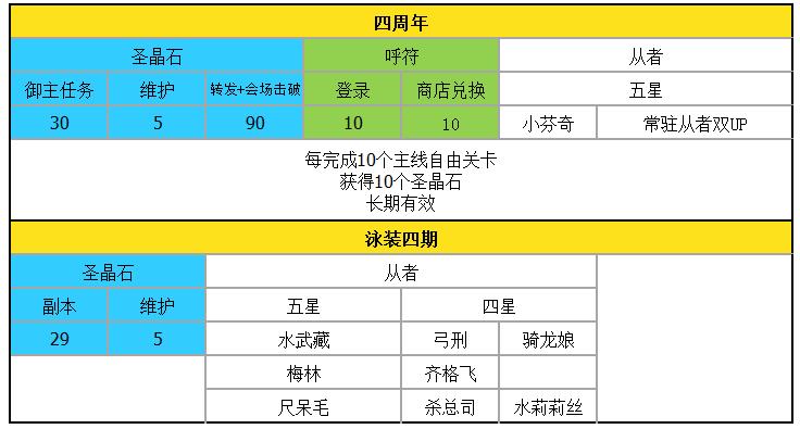 FGO：四周年到五周年活动圣晶石获取情况