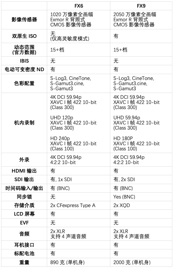 索尼fx6佳能c70,索尼706相机测评