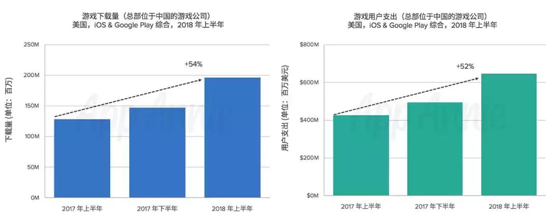 中国手游厂商合计吸金19.6亿美元,2023年中国手游收入top30