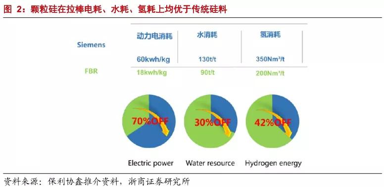 晶硅光伏的发展趋势,光伏硅颗粒的前景最新消息