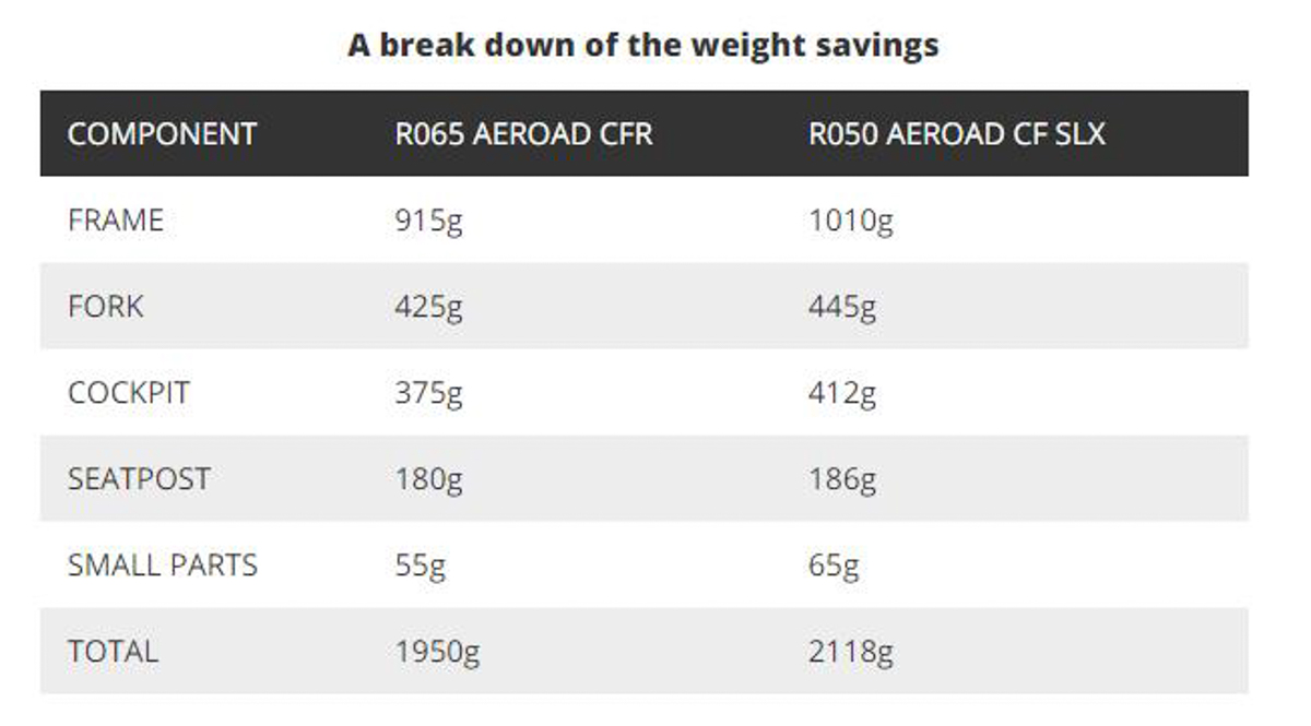 几何宽松全内走线Canyon发布2021Aeroad系列