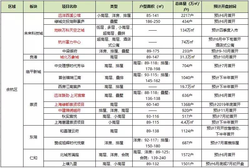 楼市复苏最好的楼盘,下半年入市的新盘有哪些