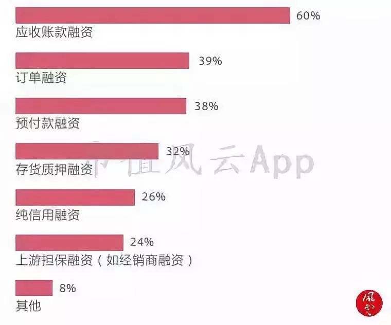 风云课堂｜解析“供应链金融”模式
