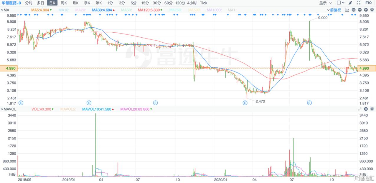 华领医药糖尿病新药何时上市,华领糖尿病新药