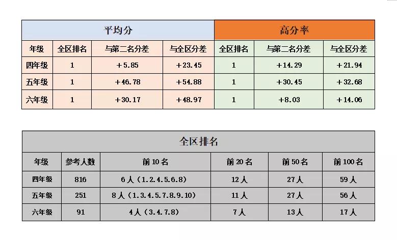“宇宙第一大校”吉大慧谷期末区考成绩曝光！快看看到底咋样？