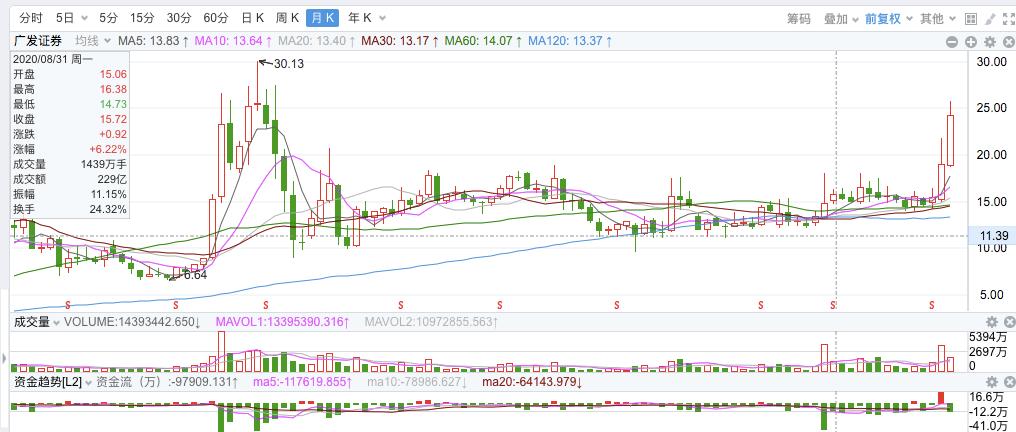 海通证券后续走势,海通证券被调查