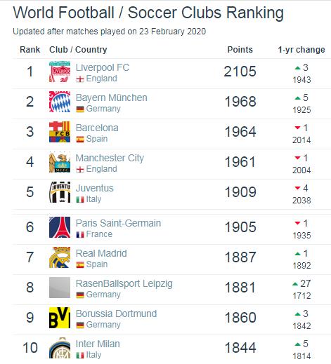 俱乐部排名：恒大一场不踢反而上升上港亚洲第4世界第1无可争议