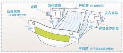正确使用纸尿裤比买贵更加重要,纸尿裤别乱买认清这一点