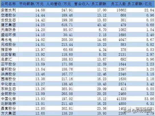 130家上市公司名单,97家央企人均薪酬排名表