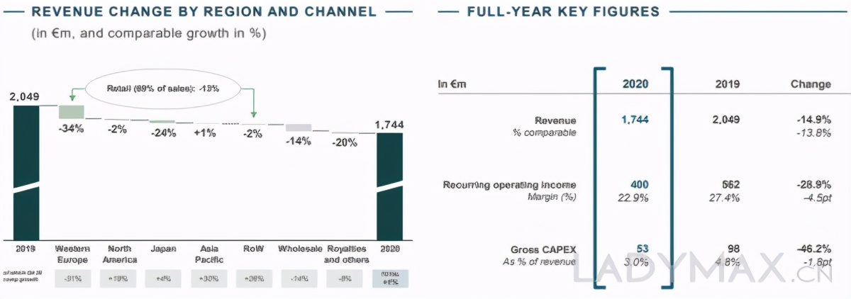 gucci近年来的发展,gucci2018年销售额
