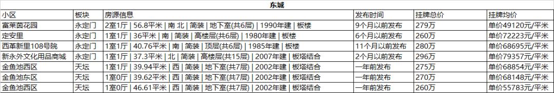 北京3万左右每平米的二手房,北京200万至300万的二手房
