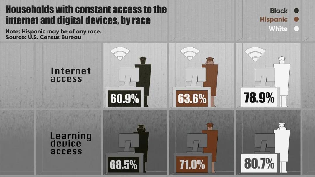 数说评论|在线学习让少数族裔学生遭遇教育不公