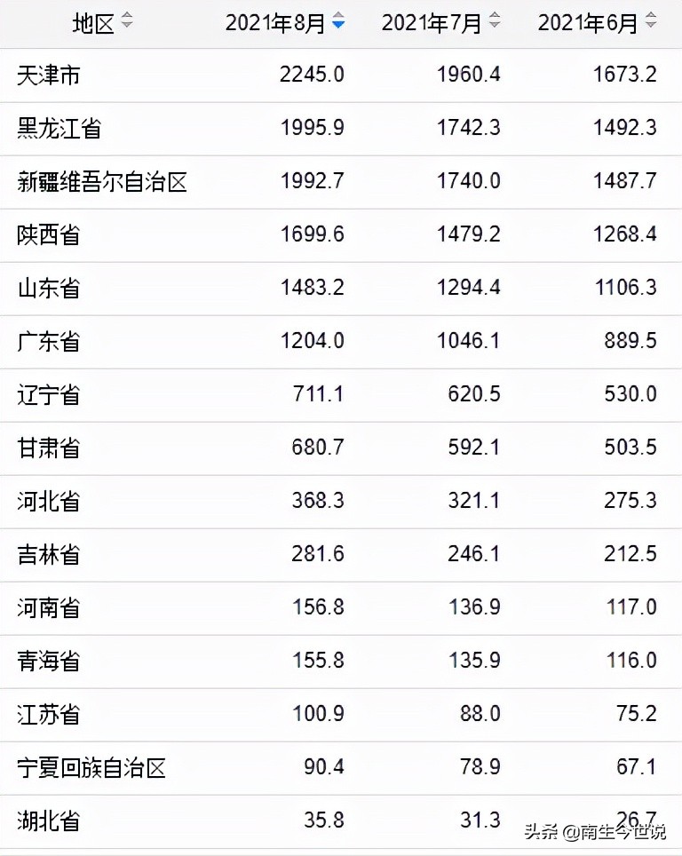 天津石油产量全国第一,19年天津石油产量