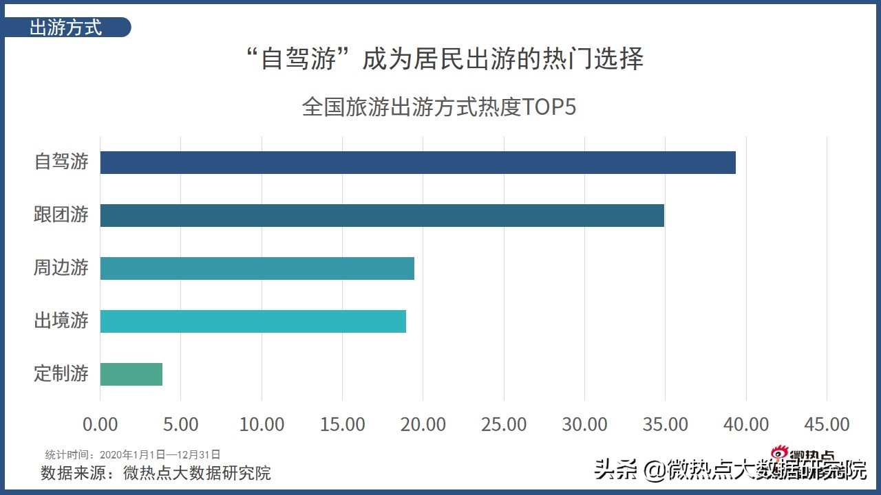 2022年中国旅游分析报告,中国旅游消费趋势报告