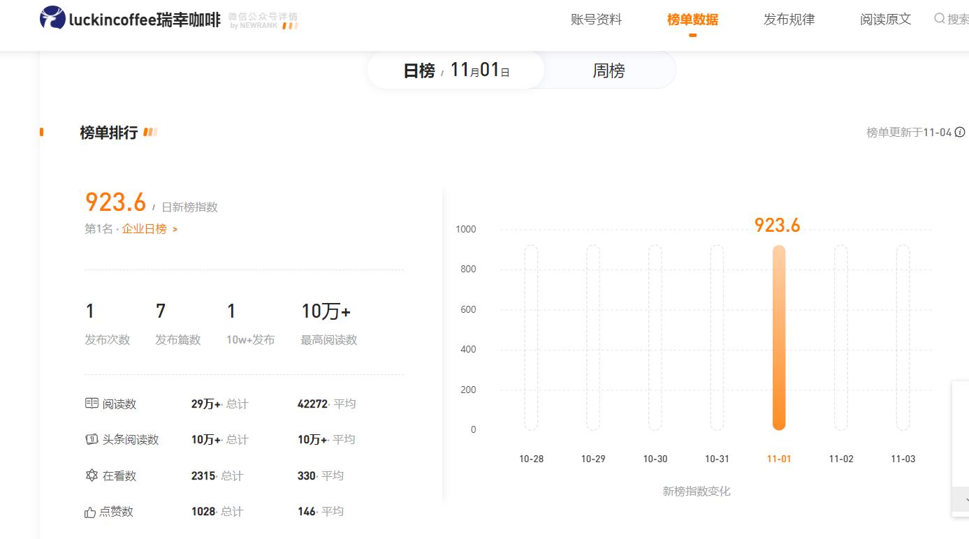 瑞幸咖啡微信公众号盈利模式,瑞幸咖啡企业微信运营策略