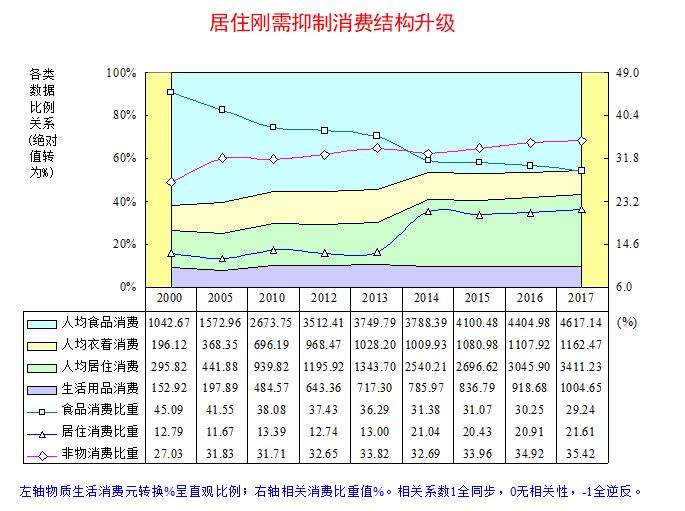 中国民生消费需求报告,中国民生消费需求表