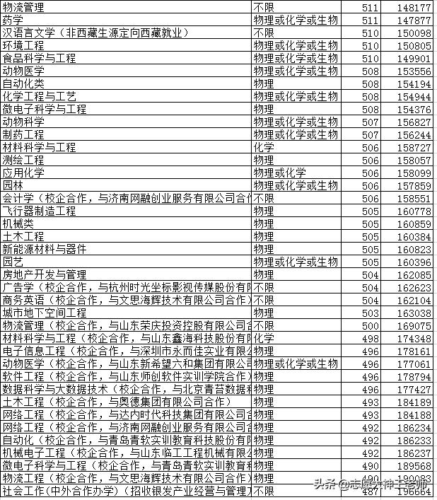 聊城大学和临沂大学2021高考该怎么选（2021考生收藏）