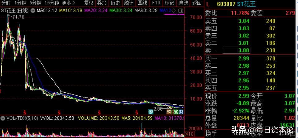 这只股票暴跌99.75%,花王股票历史最低