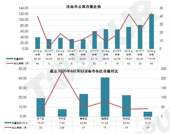 济南市商住公寓空置率是多少,济南楼市库存转化率
