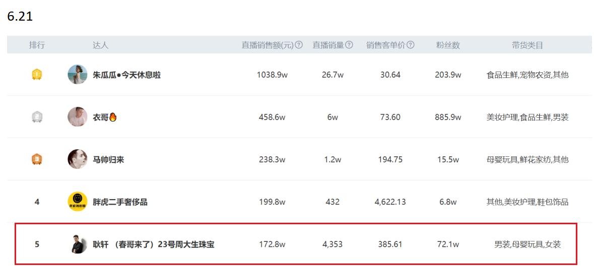 直播6小时卖了100件,直播卖货6小时200人观看量
