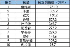 nba季后赛十佳球鞋,2022nba季后赛球鞋