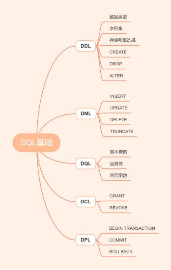 数据库学习需要什么基础,数据库学习方法书籍