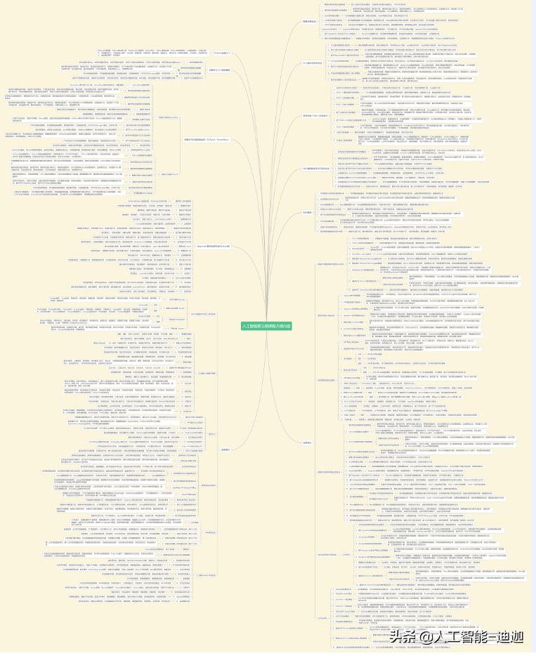 爆肝168h整理！学习人工智能必知的7个步骤！零基础也能看懂