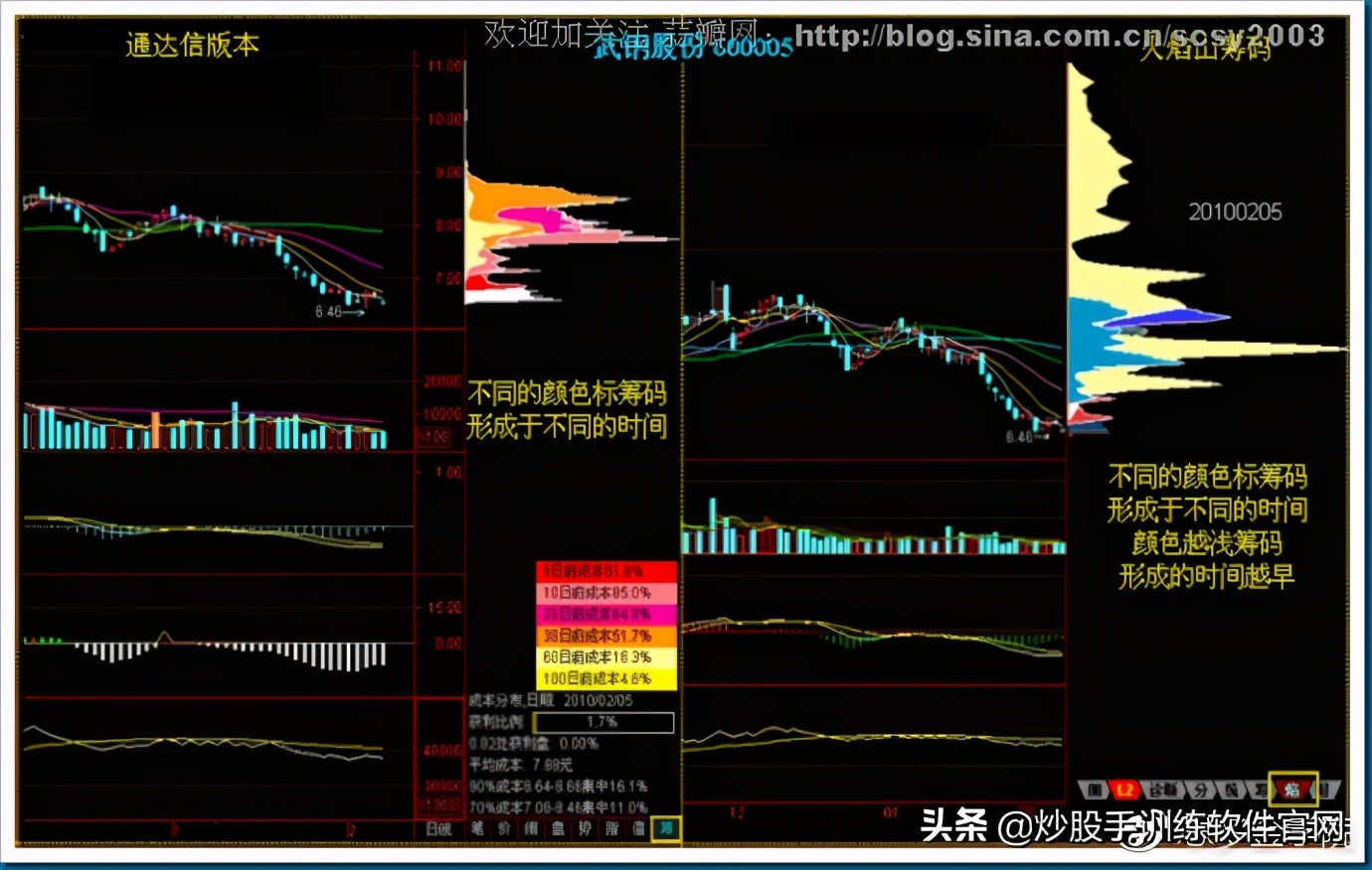 筹码分布图入门与技巧,筹码分布运用详解大全