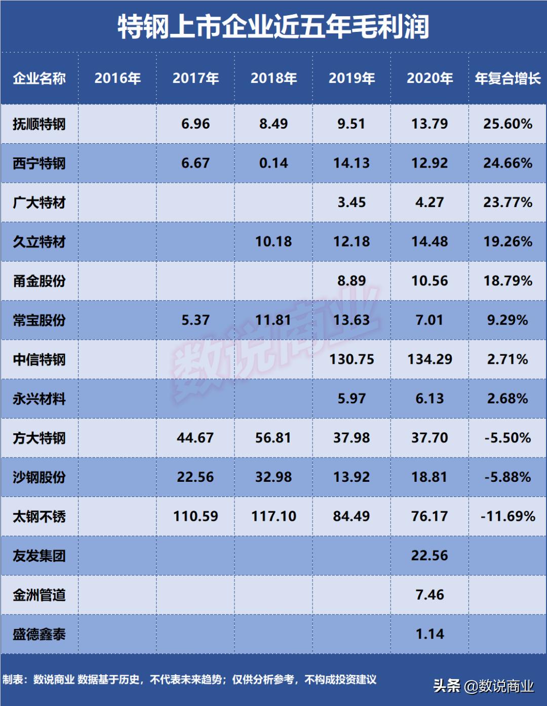 宝钢特钢与中信特钢规模比较,中信特钢口碑