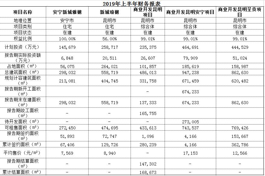 新城控股5月销售金额,昆明新城控股楼盘现状