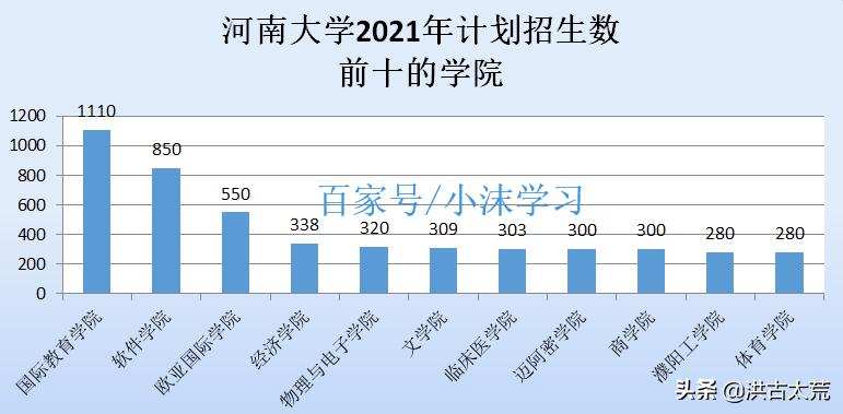 河南大学：2021年计划招生9000人，招生数第一的专业——软件工程