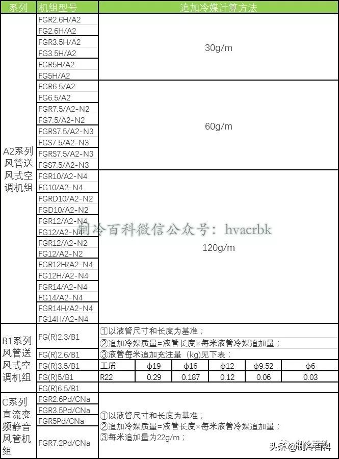 冷媒追加剂是单独计算的吗,多联系统冷媒管径怎么计算