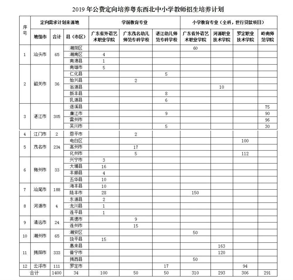 江苏省中考生可报考的高职学校,高职院校五年一贯制单独招生解读