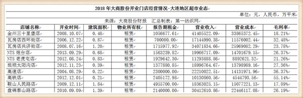 大商股份2017行业营收,大商集团年营收