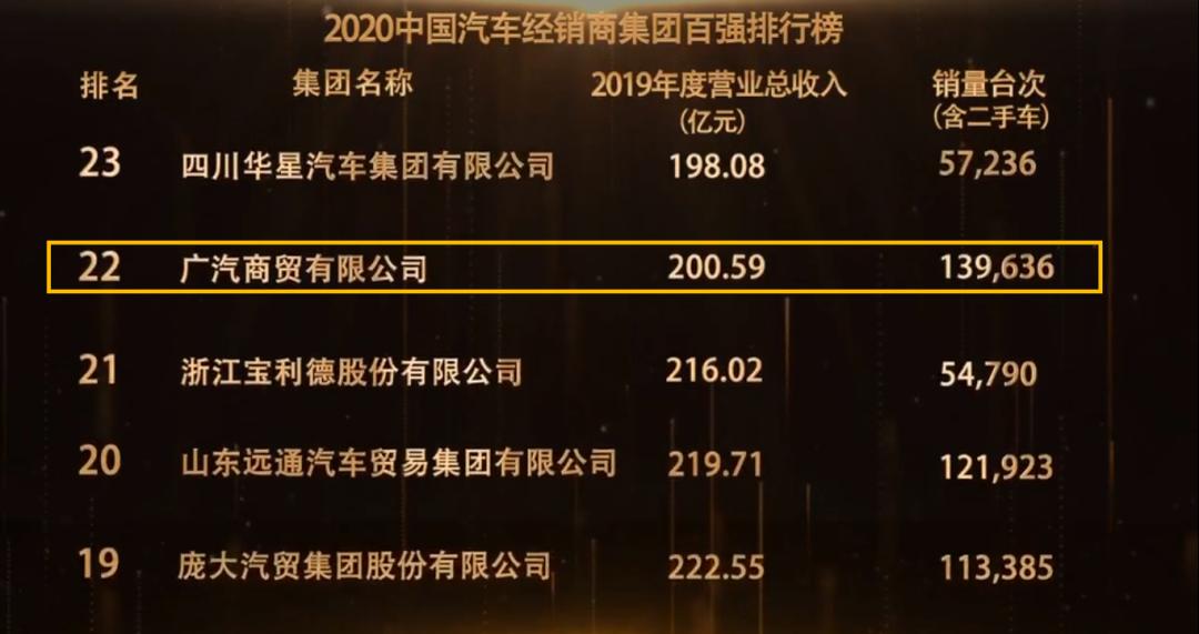 广汽汽车销量排行,广汽销量全国排名2022