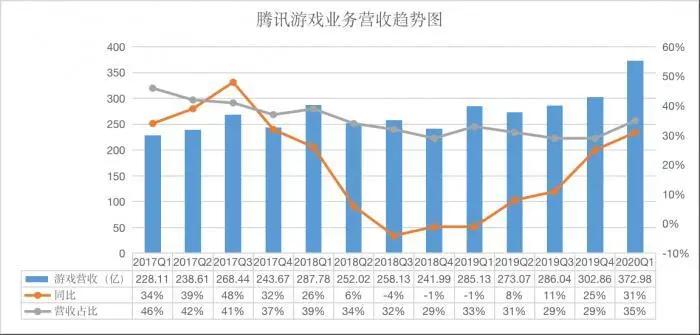 “腾讯背水一战”刷屏!腾讯一季度营收破千亿!马化腾重夺首富