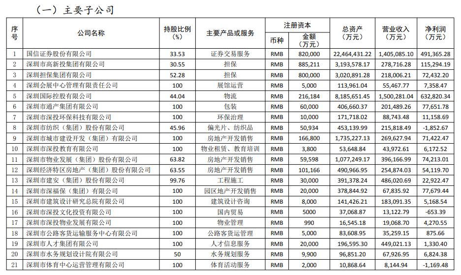 各地国资系大盘点