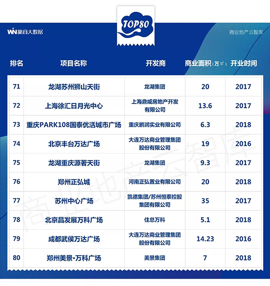 近几年新开的大型商场,2022年即将开业的商场盘点
