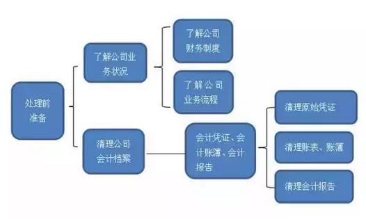 乱账处理后怎么建新账?乱账死账处理步骤详解