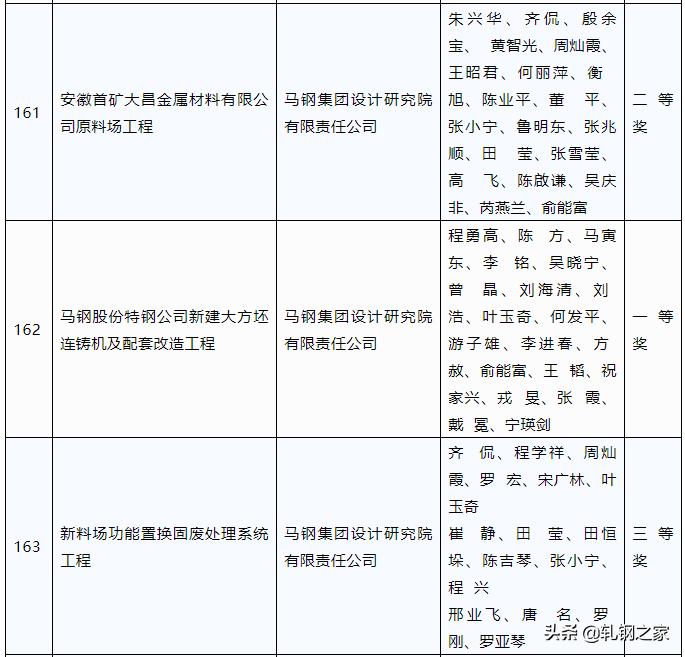 2023年冶金科技进步奖,全国冶金行业优秀工程设计成果奖