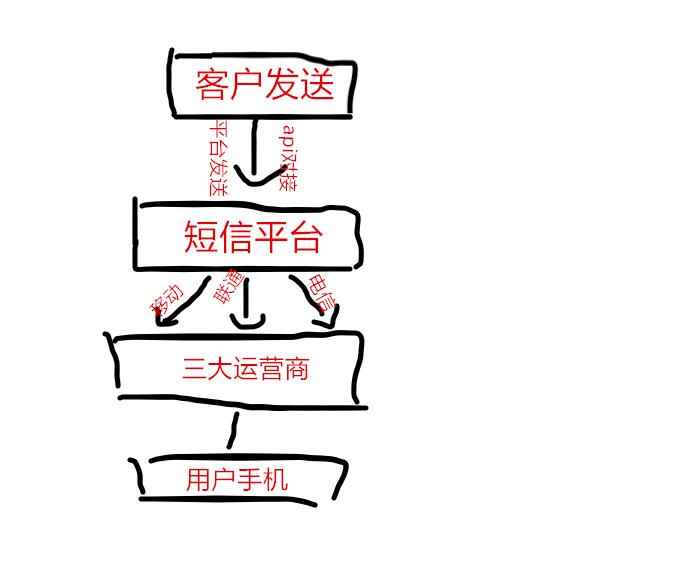 106短信通过什么发送,106短信可以通过平台自己免费发吗